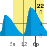 Levelock tide chart for Thursday, April 22, 2021