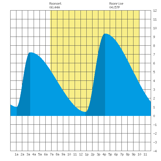Levelock tide chart for Friday, April 23, 2021