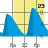 Levelock tide chart for Friday, April 23, 2021