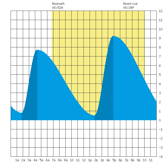 Levelock tide chart for Saturday, April 24, 2021