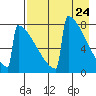 Levelock tide chart for Saturday, April 24, 2021