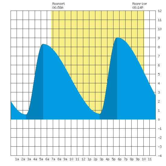 Levelock tide chart for Sunday, April 25, 2021
