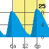 Levelock tide chart for Sunday, April 25, 2021