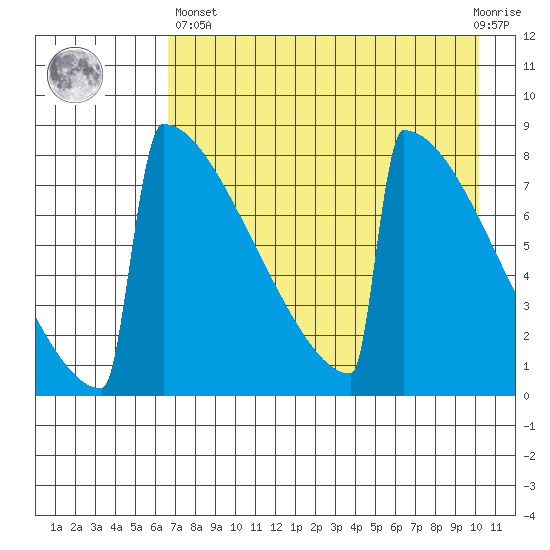Levelock tide chart for Monday, April 26, 2021
