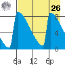 Levelock tide chart for Monday, April 26, 2021