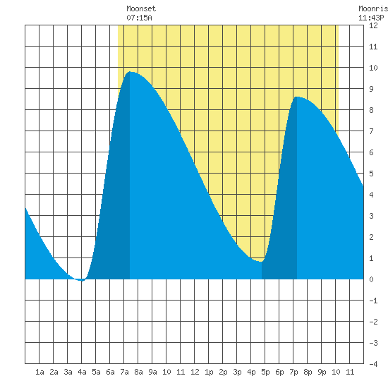Levelock tide chart for Tuesday, April 27, 2021