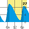Levelock tide chart for Tuesday, April 27, 2021