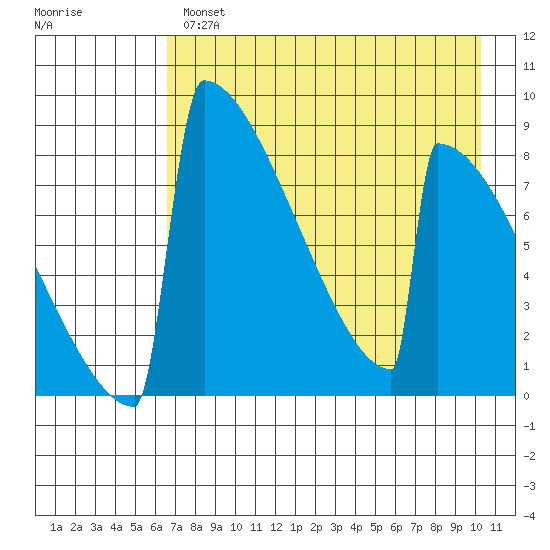 Levelock tide chart for Wednesday, April 28, 2021