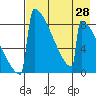 Levelock tide chart for Wednesday, April 28, 2021