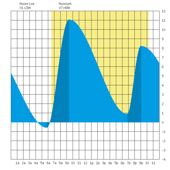 Levelock tide chart for Thursday, April 29, 2021