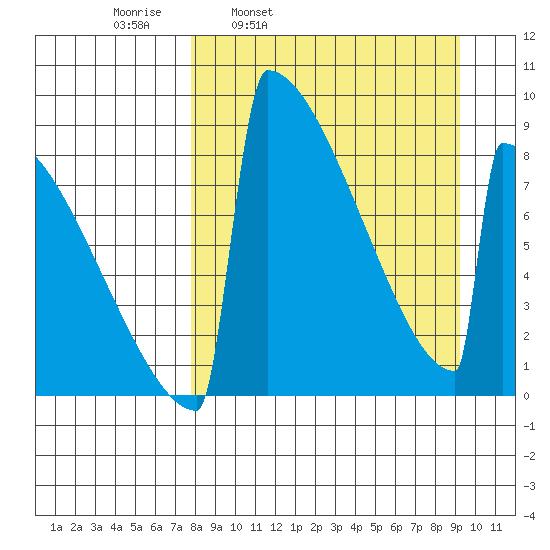Levelock tide chart for Friday, April 2, 2021