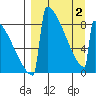 Levelock tide chart for Friday, April 2, 2021
