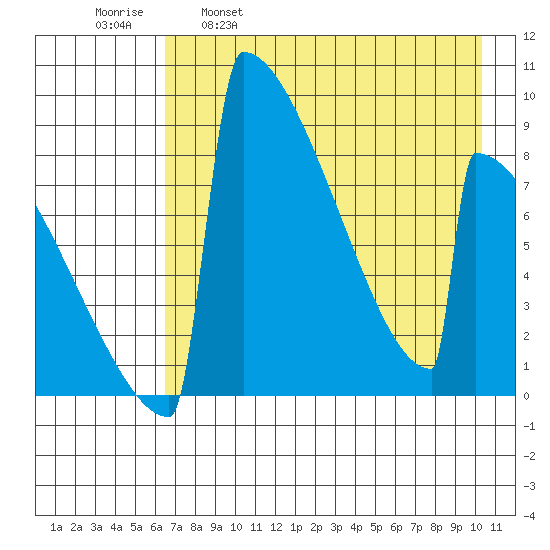 Levelock tide chart for Friday, April 30, 2021