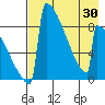 Levelock tide chart for Friday, April 30, 2021