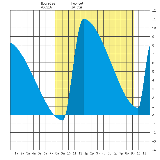 Levelock tide chart for Saturday, April 3, 2021
