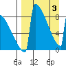Levelock tide chart for Saturday, April 3, 2021