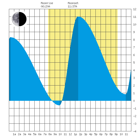 Levelock tide chart for Sunday, April 4, 2021