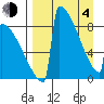 Levelock tide chart for Sunday, April 4, 2021