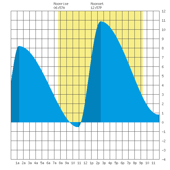 Levelock tide chart for Monday, April 5, 2021
