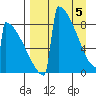 Levelock tide chart for Monday, April 5, 2021