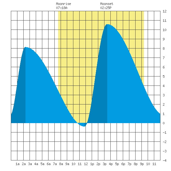 Levelock tide chart for Tuesday, April 6, 2021