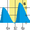 Levelock tide chart for Tuesday, April 6, 2021