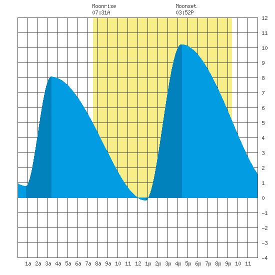 Levelock tide chart for Wednesday, April 7, 2021