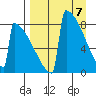 Levelock tide chart for Wednesday, April 7, 2021