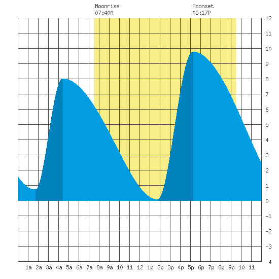 Levelock tide chart for Thursday, April 8, 2021