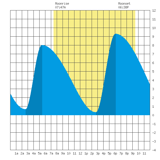 Levelock tide chart for Friday, April 9, 2021