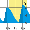 Levelock tide chart for Friday, April 9, 2021