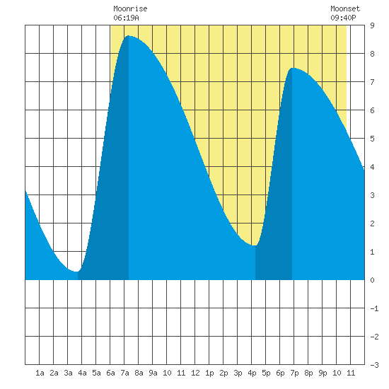 Levelock tide chart for Monday, May 10, 2021