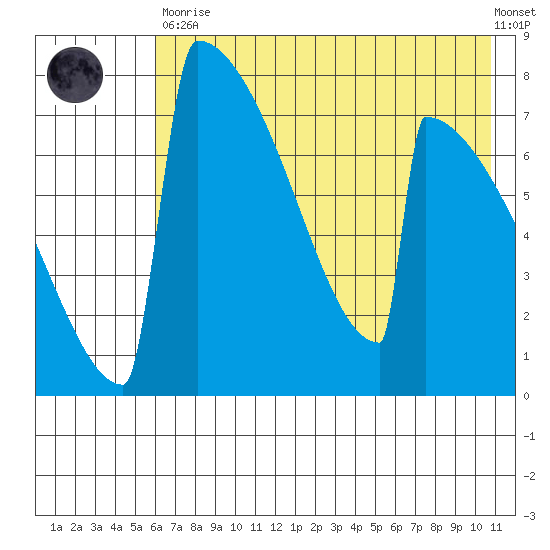 Levelock tide chart for Tuesday, May 11, 2021