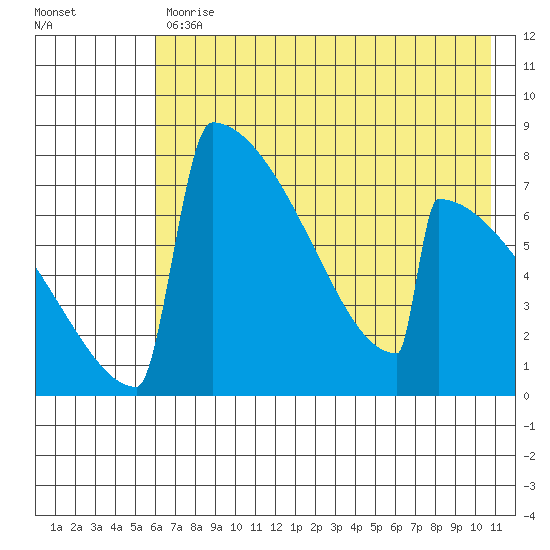 Levelock tide chart for Wednesday, May 12, 2021