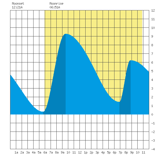 Levelock tide chart for Thursday, May 13, 2021