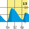 Levelock tide chart for Thursday, May 13, 2021