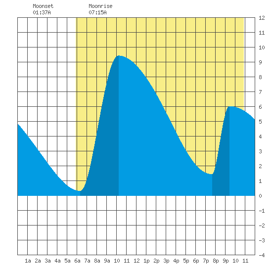 Levelock tide chart for Friday, May 14, 2021