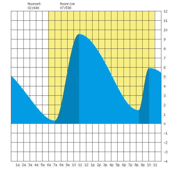 Levelock tide chart for Saturday, May 15, 2021