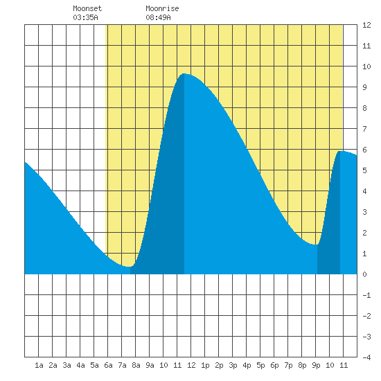 Levelock tide chart for Sunday, May 16, 2021