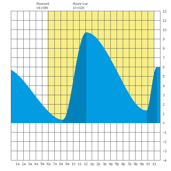 Levelock tide chart for Monday, May 17, 2021