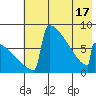 Levelock tide chart for Monday, May 17, 2021