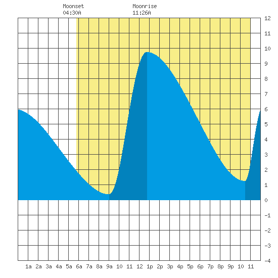 Levelock tide chart for Tuesday, May 18, 2021
