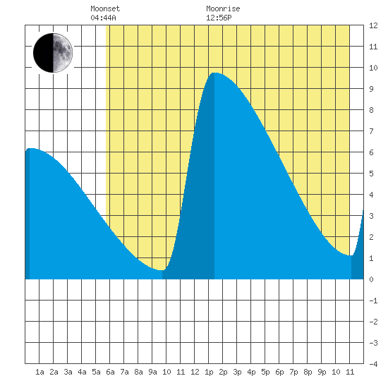 Levelock tide chart for Wednesday, May 19, 2021