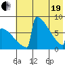 Levelock tide chart for Wednesday, May 19, 2021
