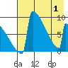 Levelock tide chart for Saturday, May 1, 2021