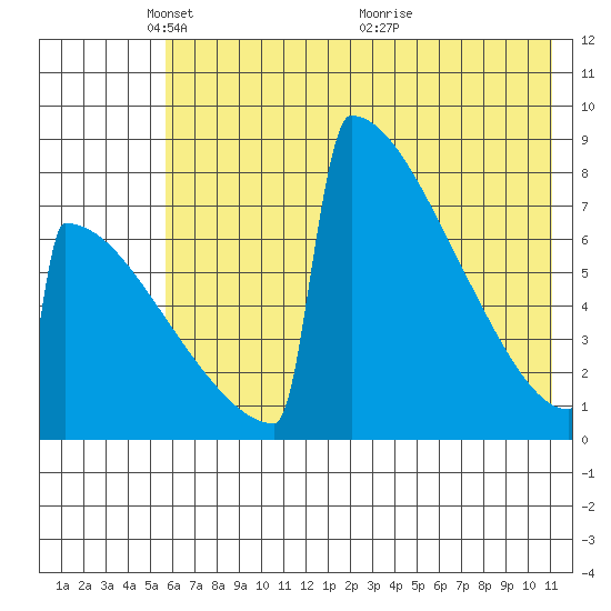 Levelock tide chart for Thursday, May 20, 2021