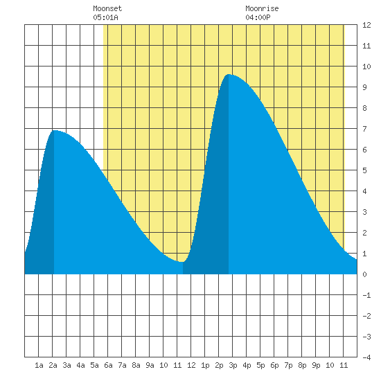 Levelock tide chart for Friday, May 21, 2021