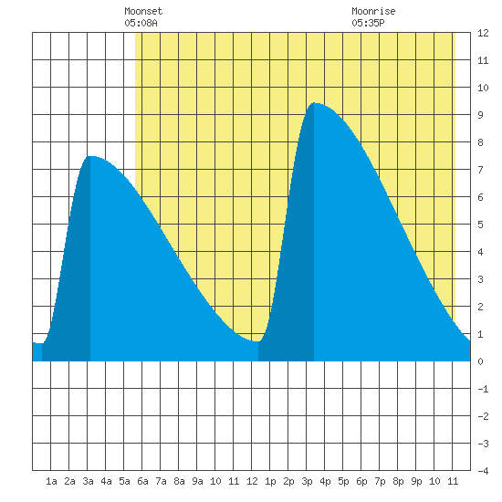 Levelock tide chart for Saturday, May 22, 2021