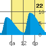 Levelock tide chart for Saturday, May 22, 2021