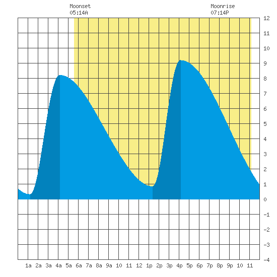 Levelock tide chart for Sunday, May 23, 2021